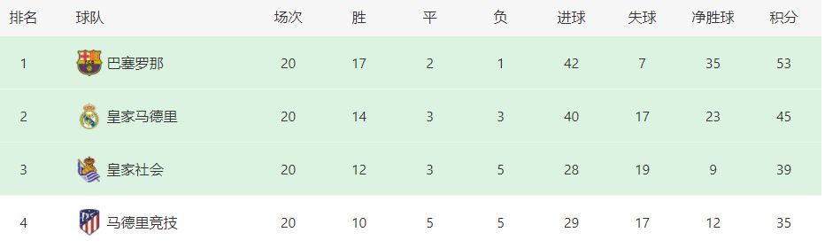 阿莱克斯-加西亚26岁，和赫罗纳合同将在2026年到期，本赛季西甲出场18次，贡献3球4助。